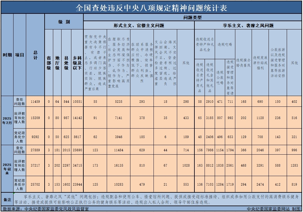 　　3月29日，中央紀委國家監委公布了2025年2月全國查處違反中央八項規定精神問(wèn)題月報數據。這是連續第138個(gè)月公布全國查處違反中央八項規定精神問(wèn)題數據。